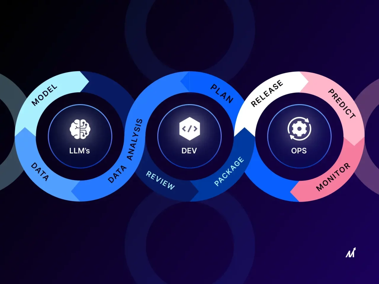 LLMOps: Streamlining AI Workflows for Optimal Results - Markovate