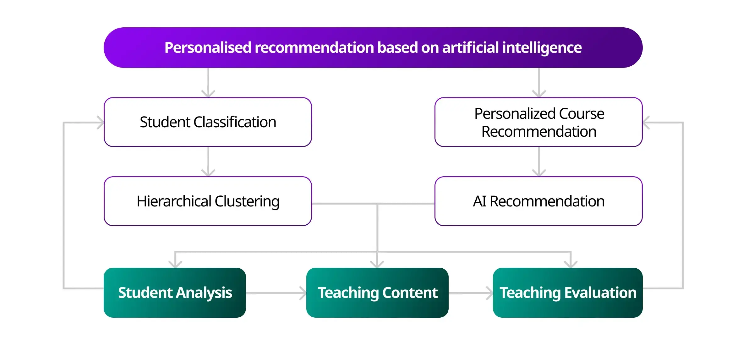Personalized Education - Next-Generation AI Systems