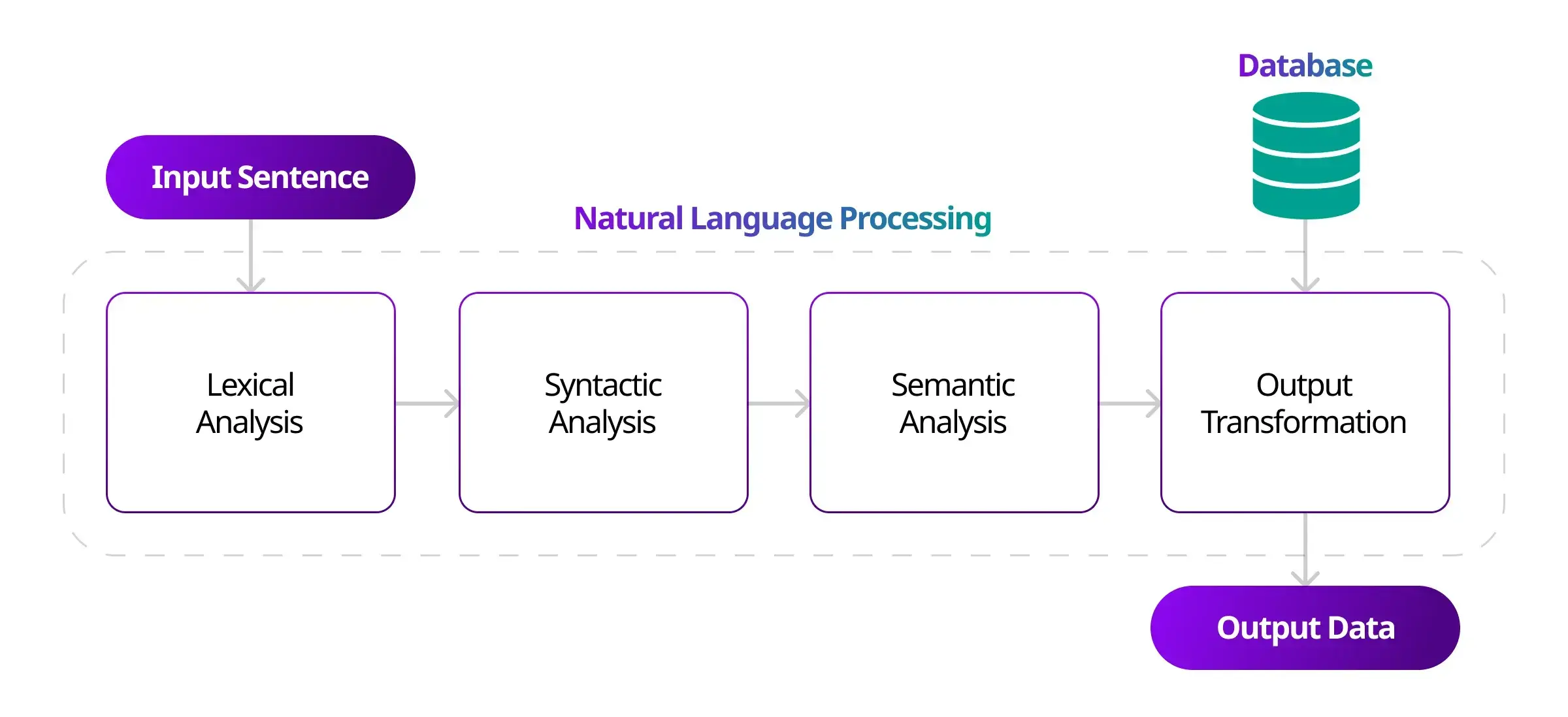 Progressive Language Processing - Next-Generation AI Systems
