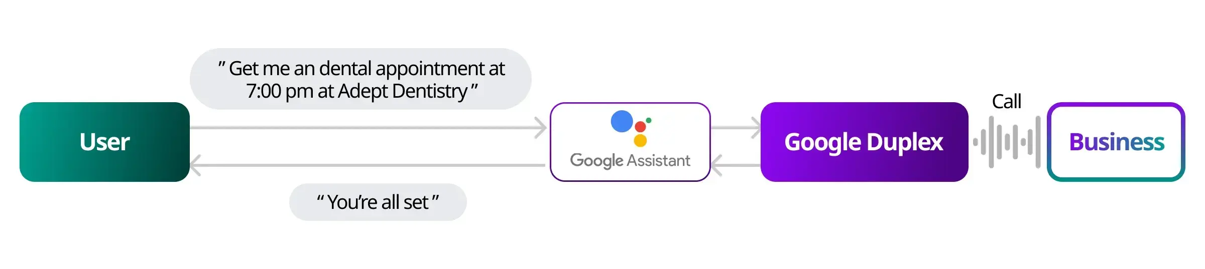 Real-World Example: Google's Duplex - Next-Generation AI Systems