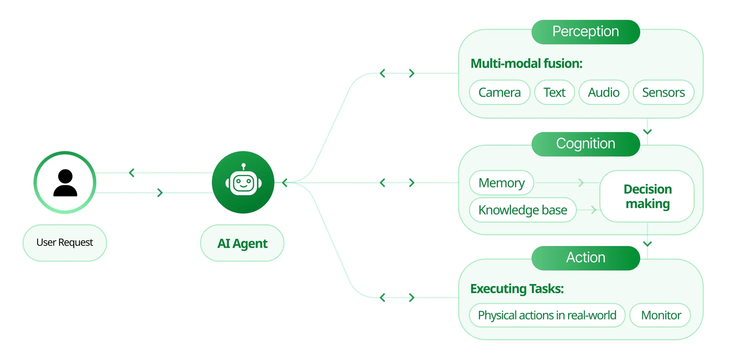Components of Agentic AI Architecture