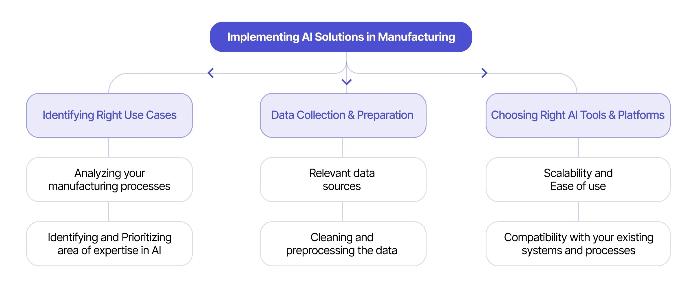 Implementing AI Solutions in Manufacturing