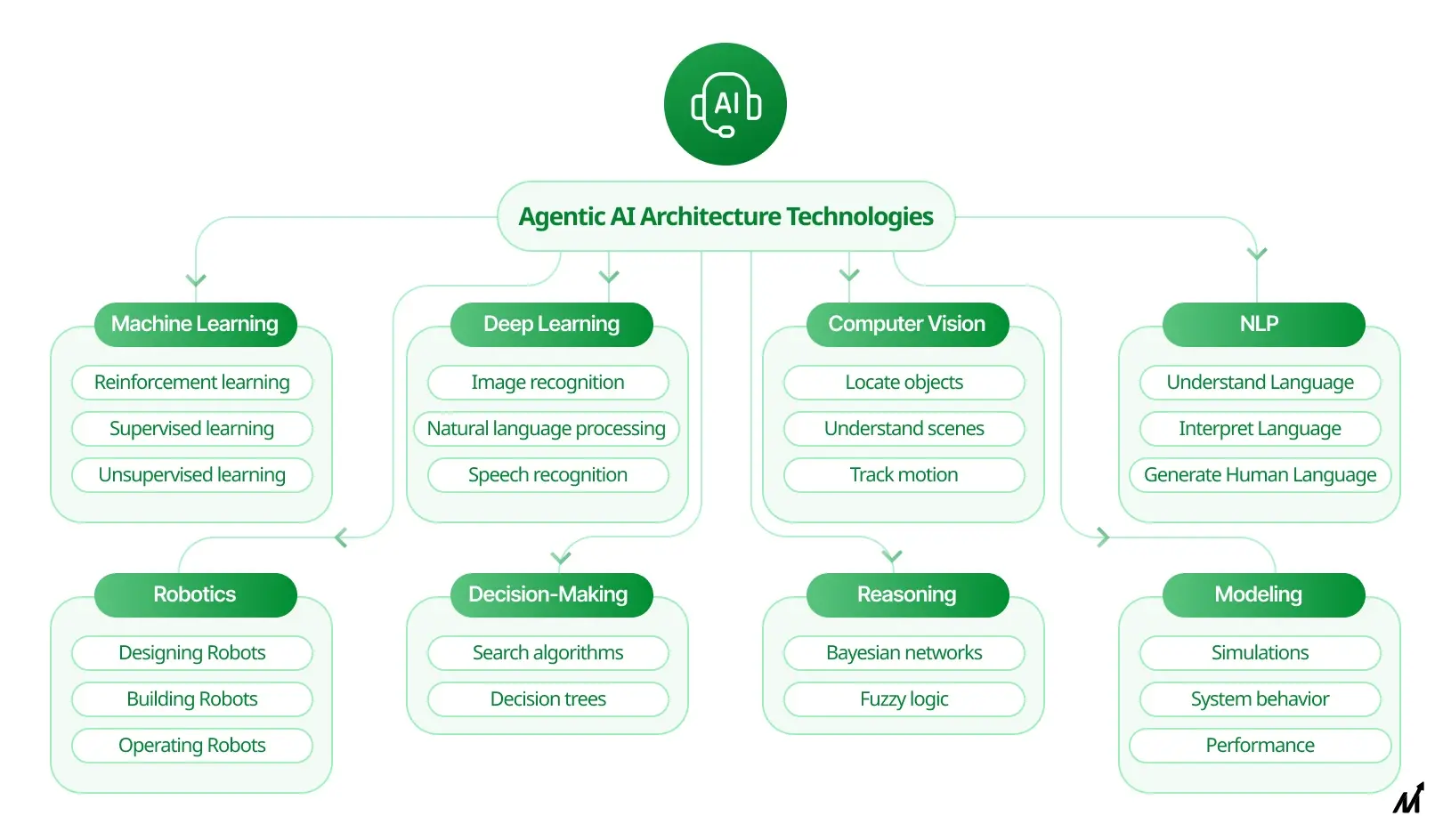 Technologies Involved in Agentic AI Systems