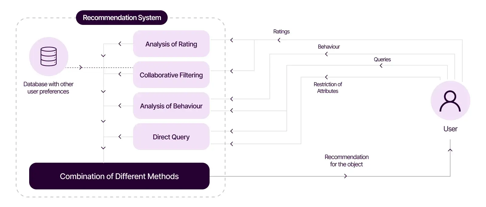 Why are AI Recommendation Systems So Effective