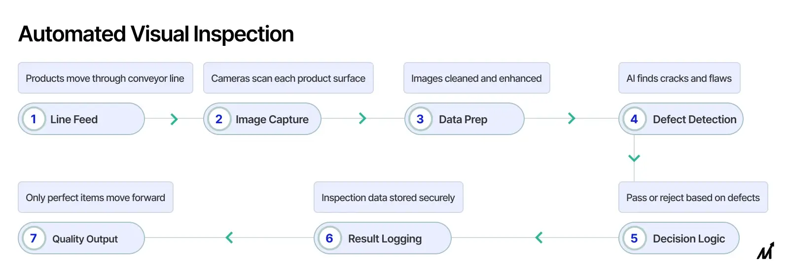 Automated Visual Inspection for AI quality control