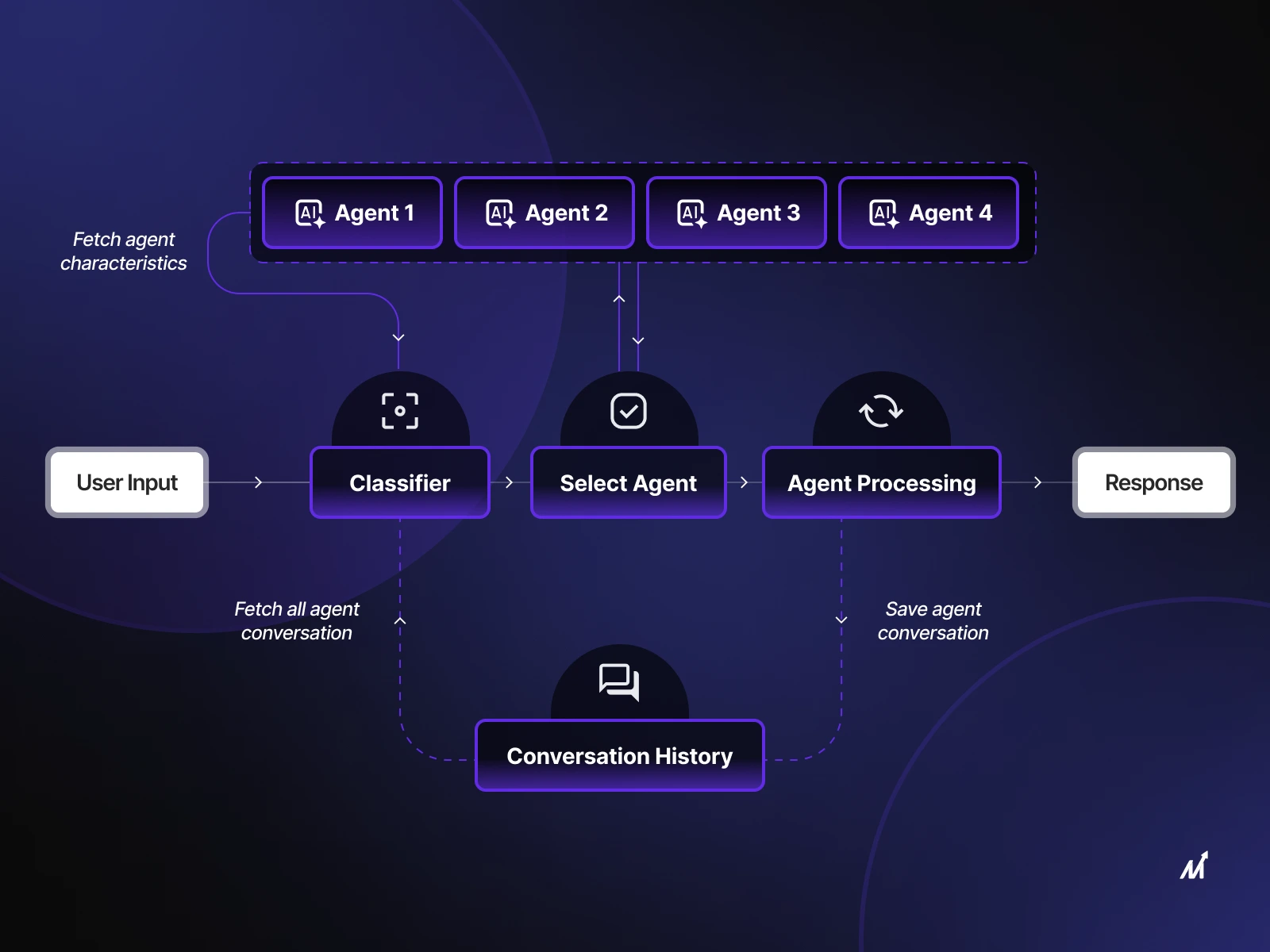 Multi Agent System Enhancing Collaboration In AI Markovate