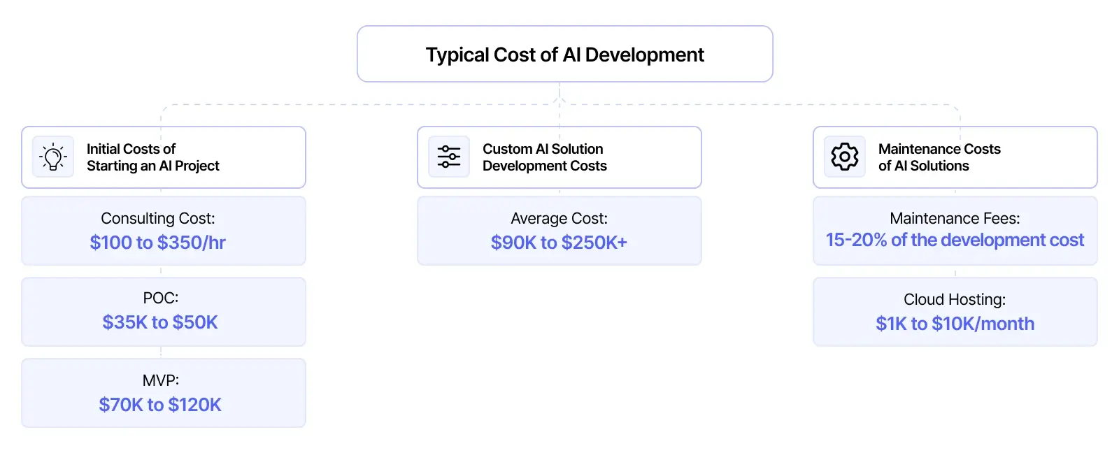 Average cost of AI development