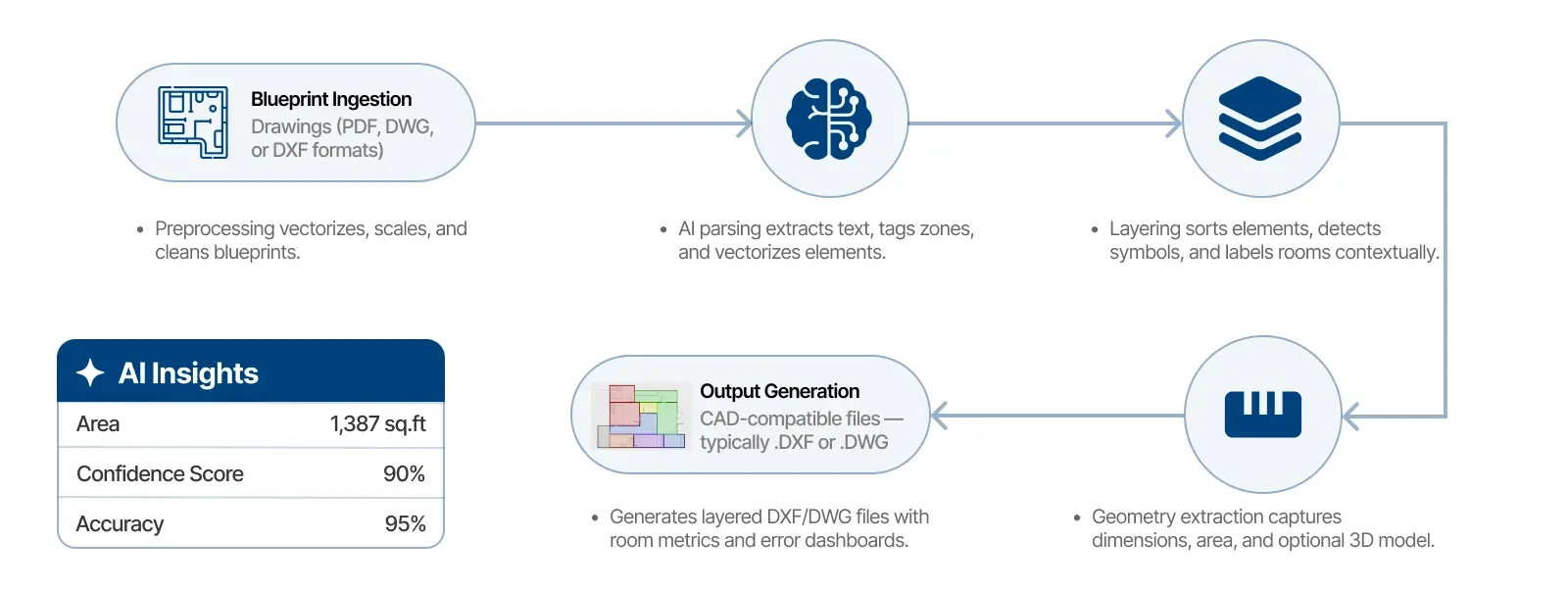 Automated Blueprint Analysis in AI in construction estimating