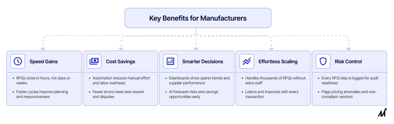 Key Benefits of RFQ automation for Manufacturers
