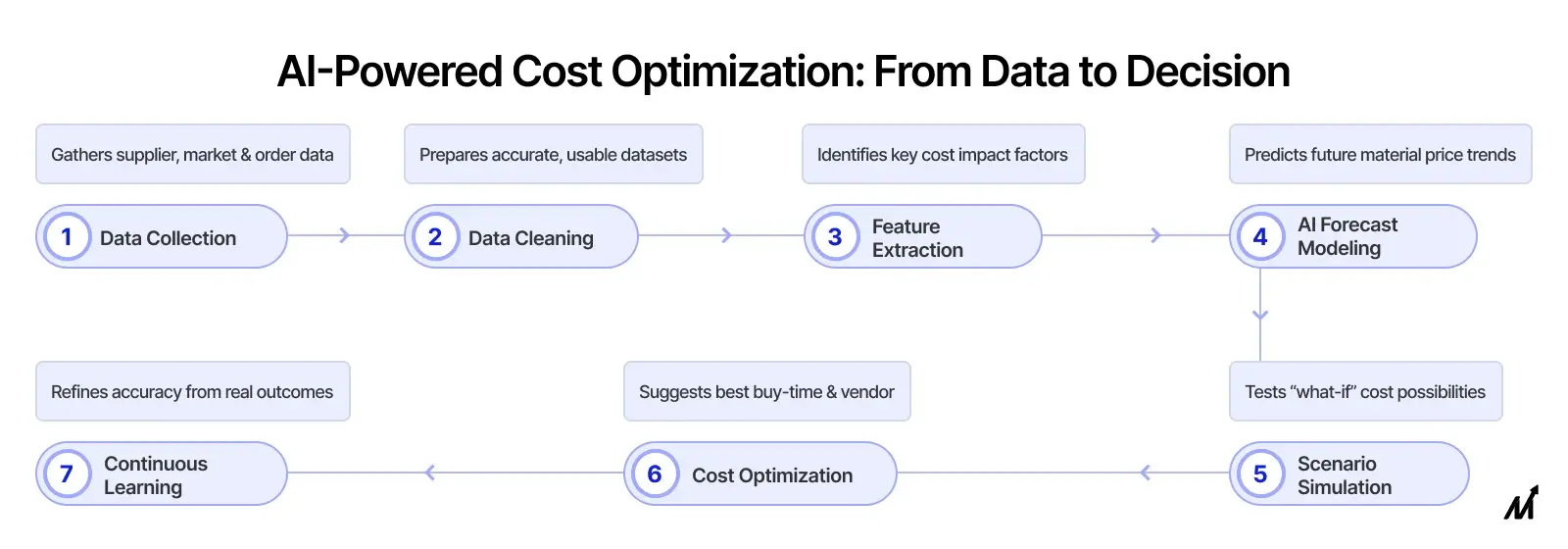 Predictive Pricing and Cost Optimization