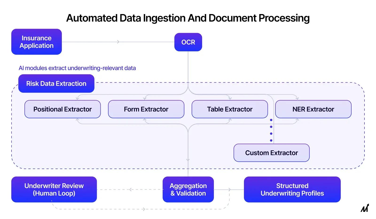 Automated data ingestion and document processing