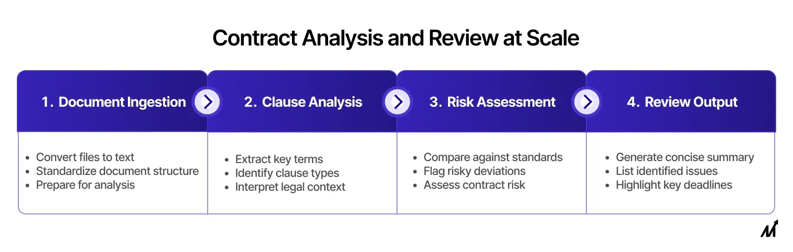 Contract Analysis and Review at Scale-AI for law firms use case