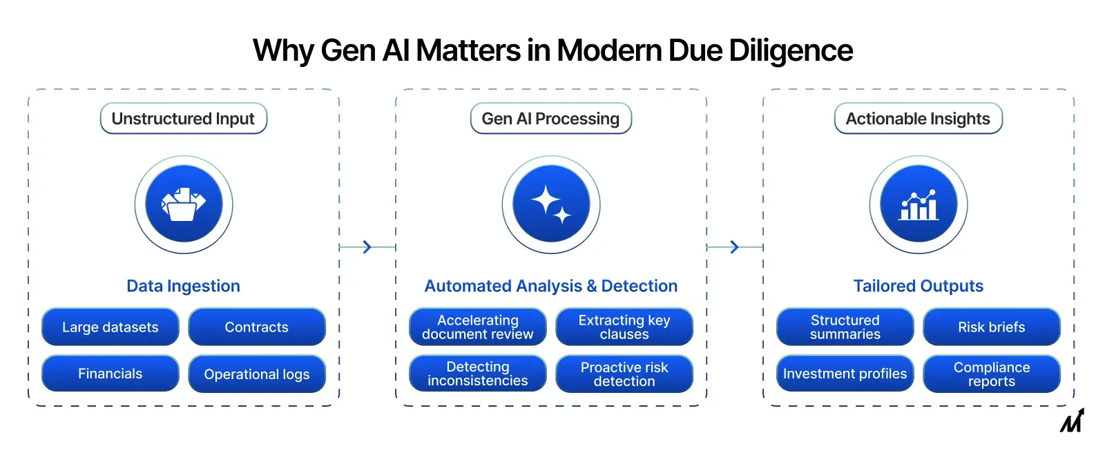 Why Gen AI Matters in Modern Due Diligence