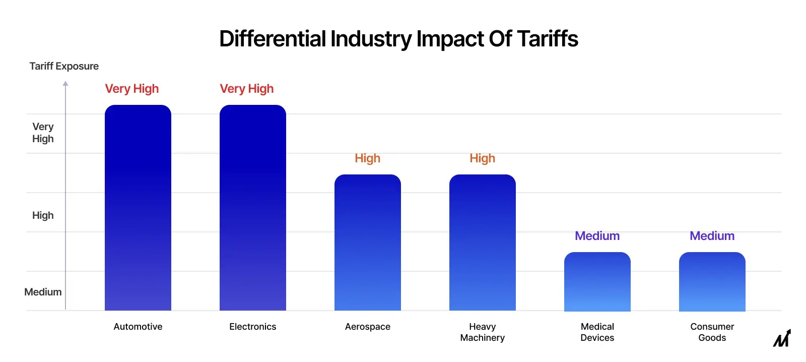 tariff impact on manufacturing operations- Differential Industry Impact
