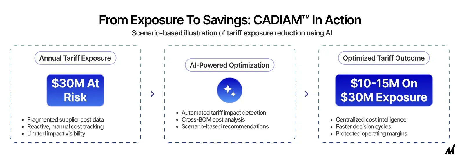 From Exposure to Savings_ CADIAM™ in Action to tackle tariff impact on manufacturing operations