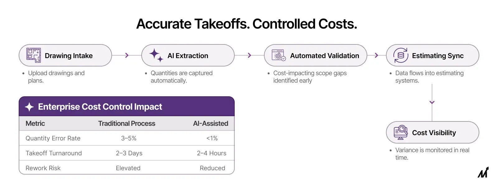 Accurate Quantity Takeoffs for cost control in construction