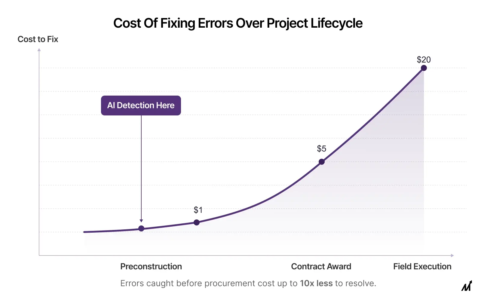 Early Error Detection Improves Cost Control in Construction Projects