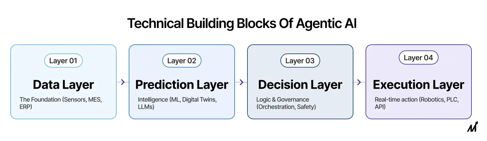 Technical Building Blocks of Agentic AI
