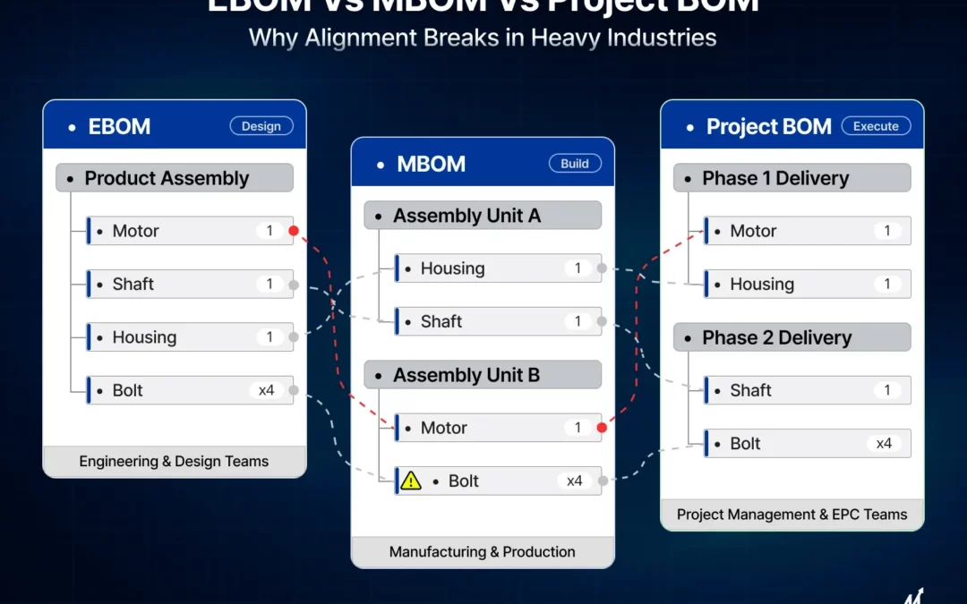Types of BOM in Heavy Industries: Understanding EBOM, MBOM, & More
