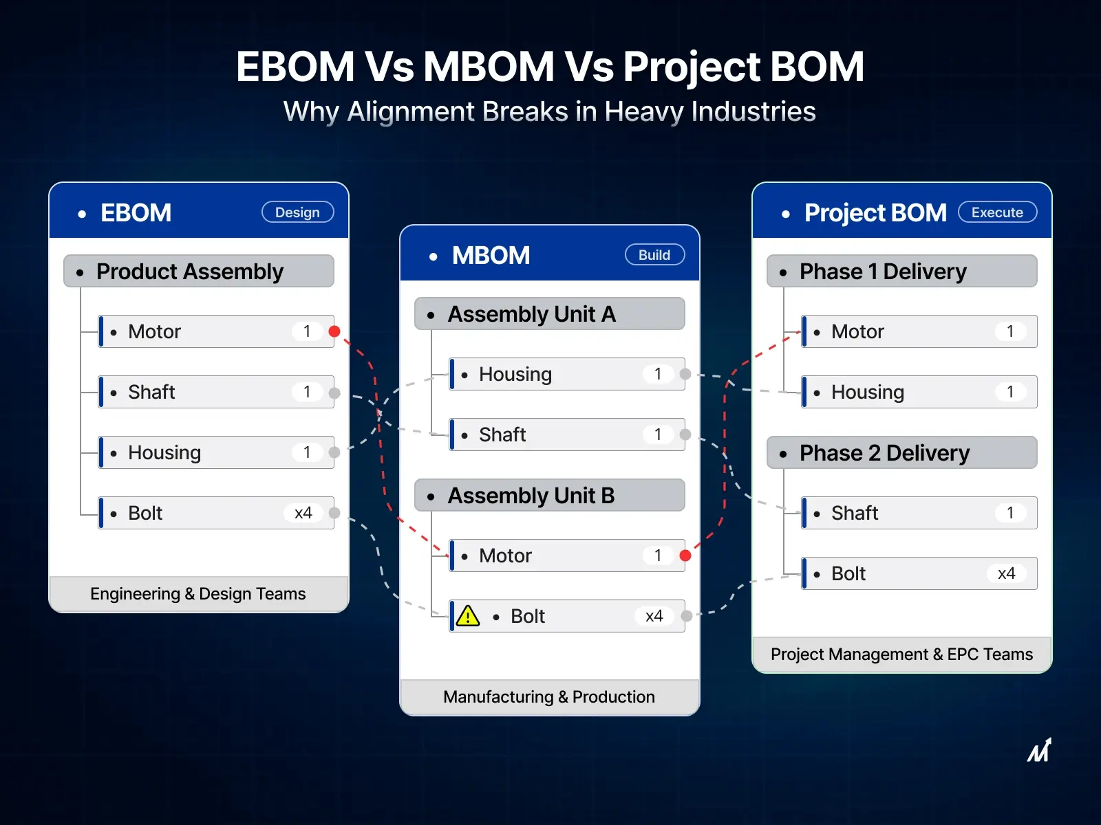 Types of BOM in Heavy Industries