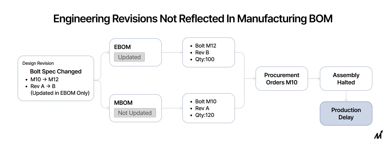Where Mismatches Typically Occur: types of BOM