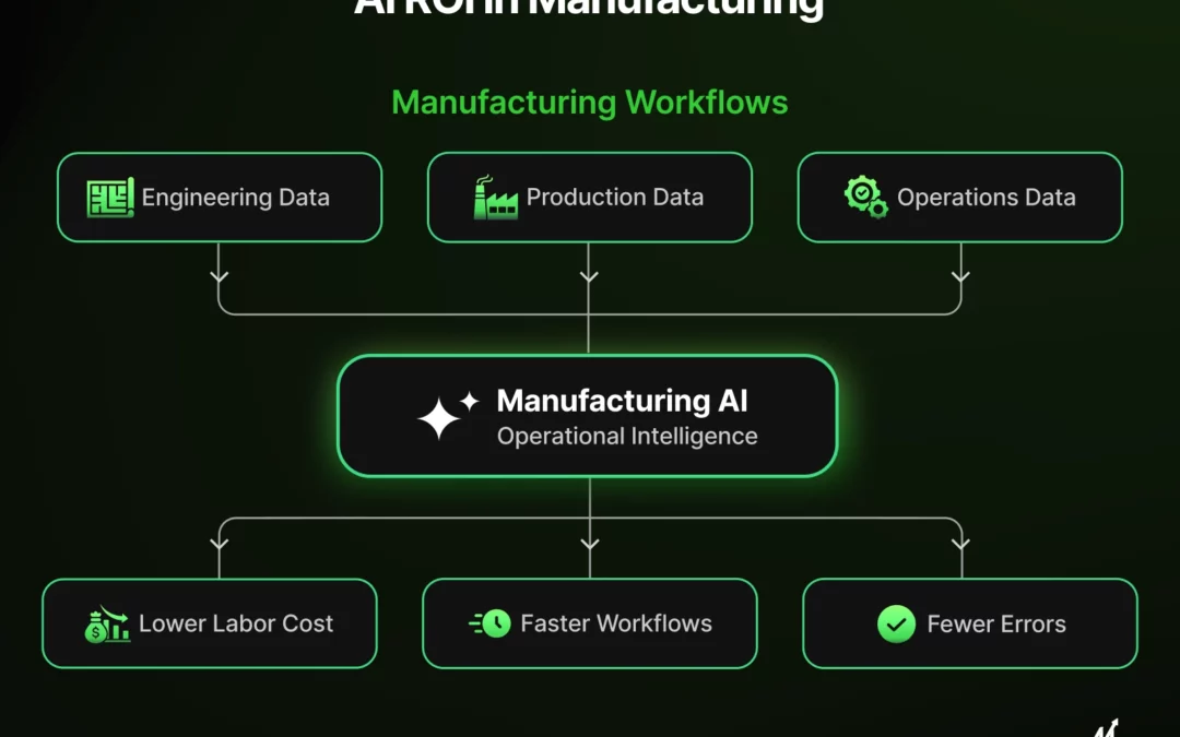 ROI of AI in Manufacturing: How Manufacturers Improve Cost, Speed, and Quality