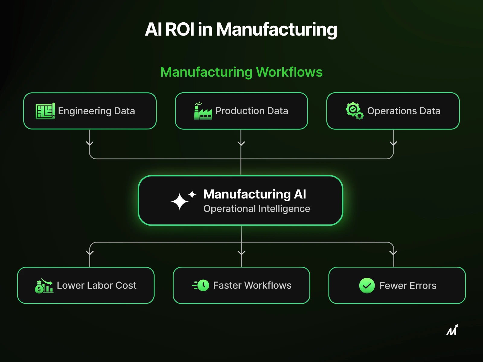 ROI of AI in Manufacturing: Costs, Speed & Accuracy
