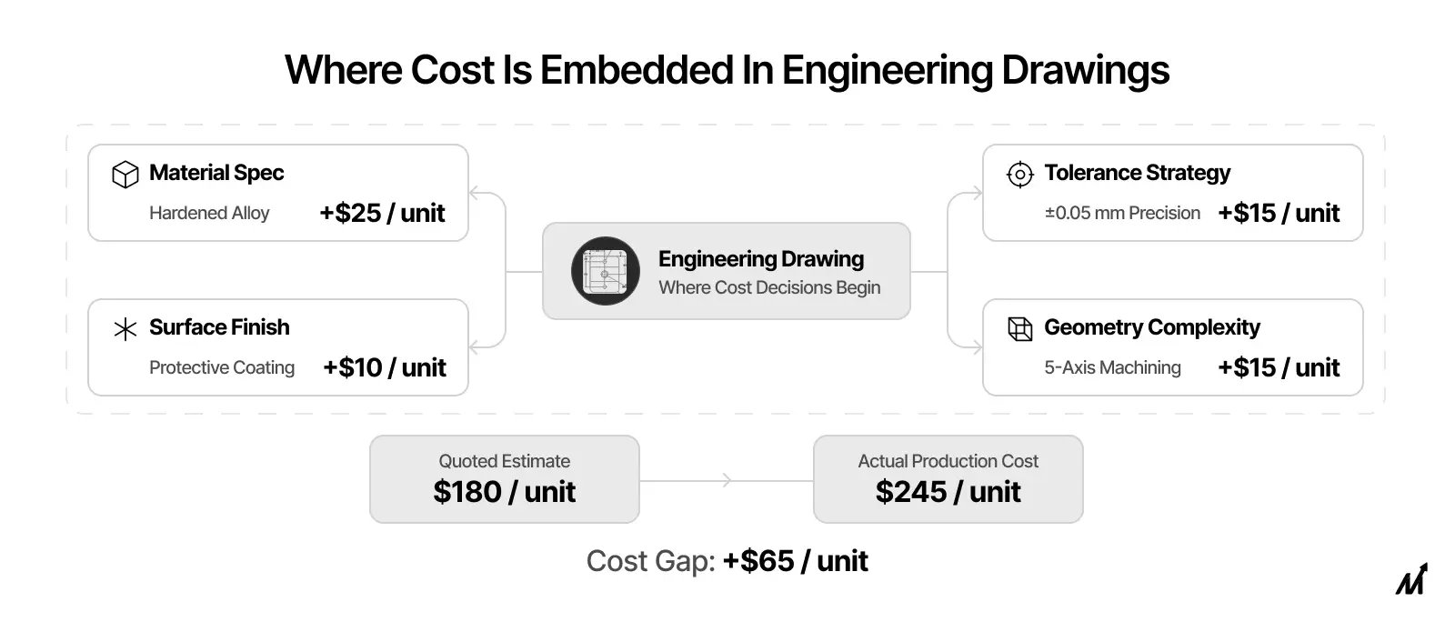 Hidden Cost Drivers Inside Engineering Drawings for Manufacturing Cost Estimation