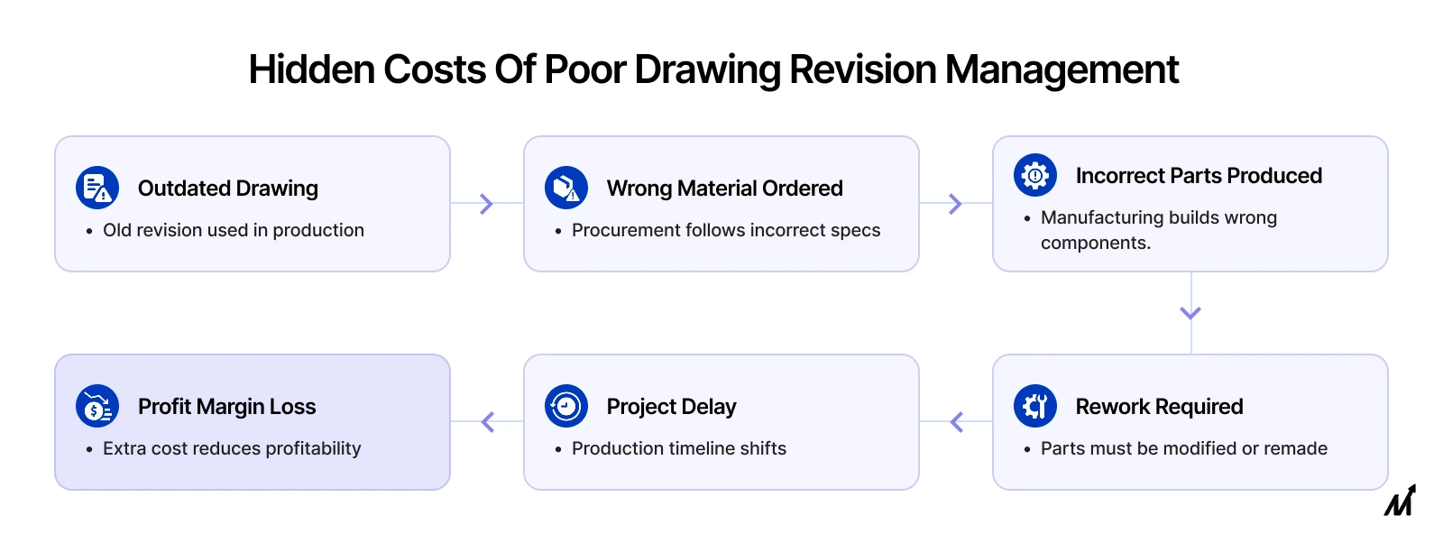 Hidden Costs of Poor Engineering Drawing Revision Management
