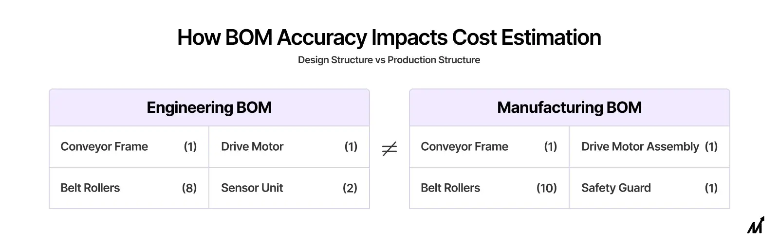 How BOM Accuracy Impacts Manufacturing Cost Estimation