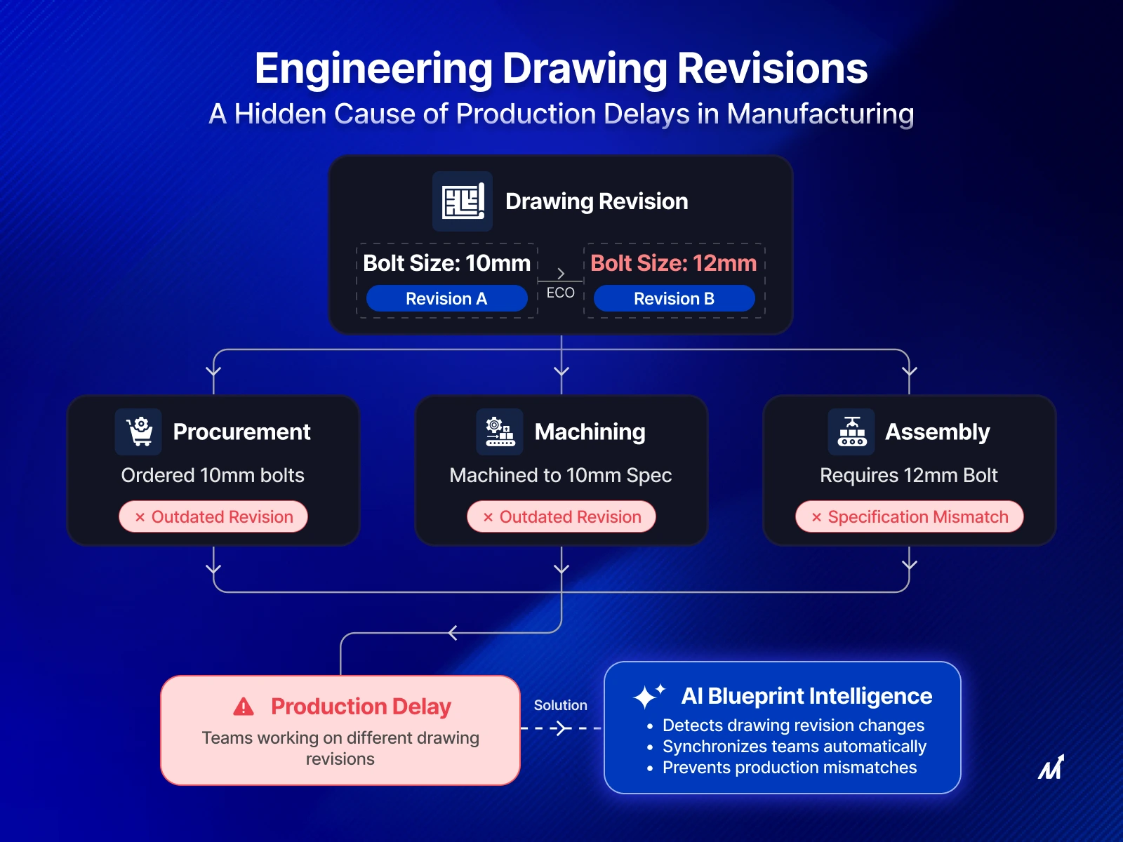 How Engineering Drawing Revision Cause Production Delays