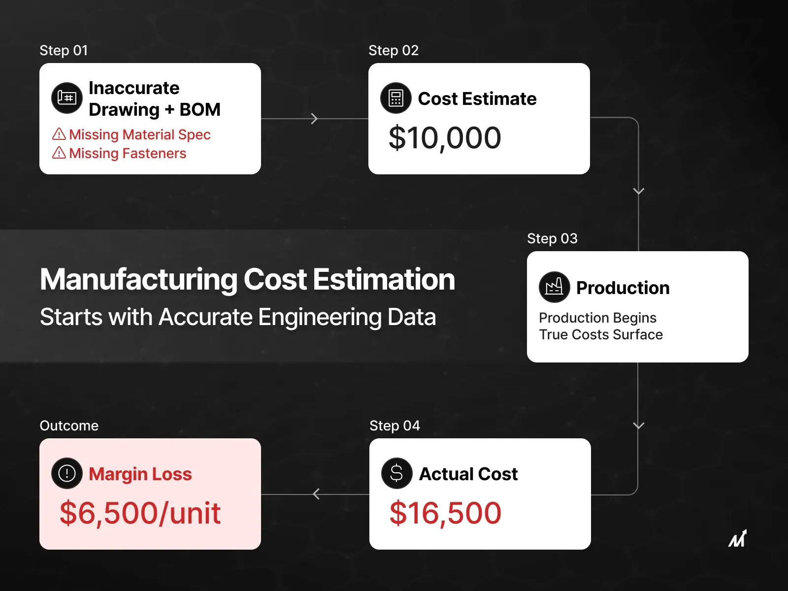 Manufacturing Cost Estimation
