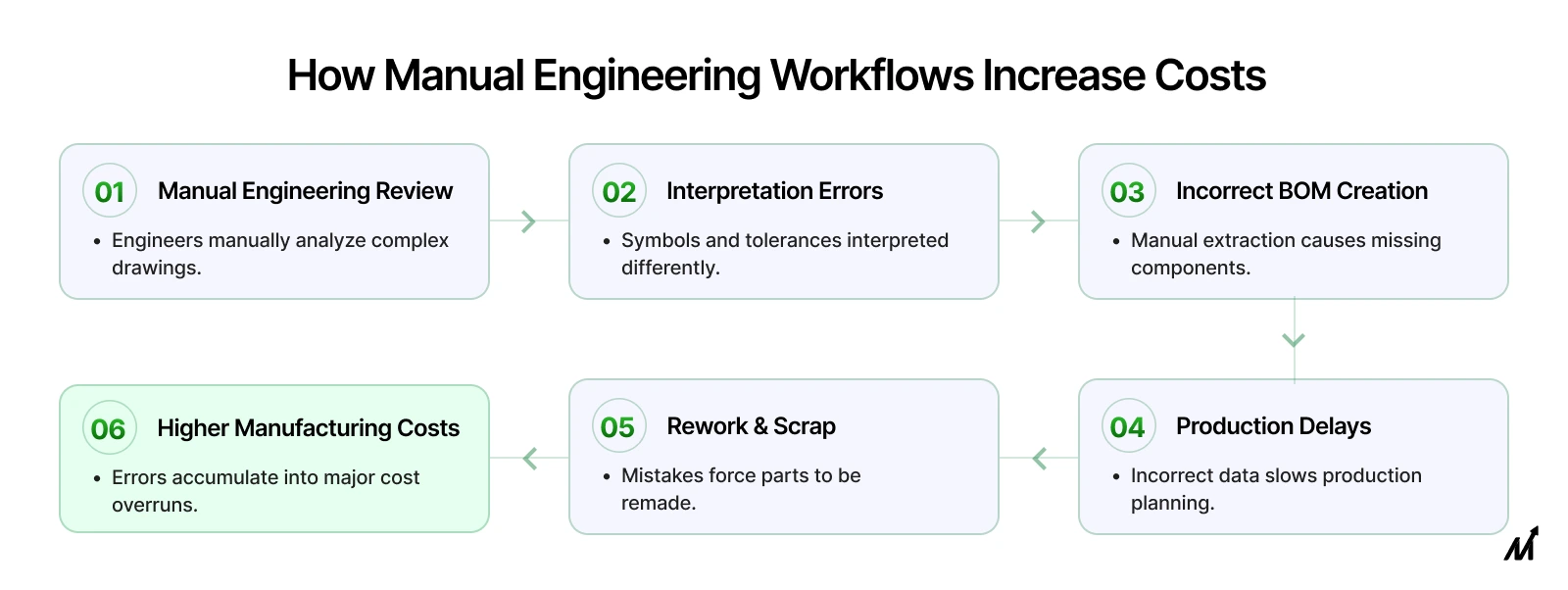 The Hidden Costs of Manual Engineering Workflows