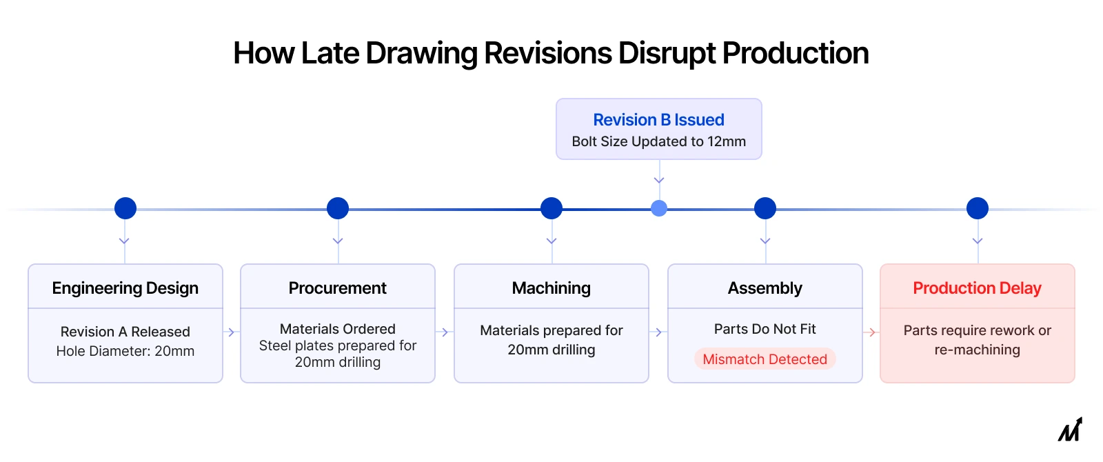 Why Drawing Revisions Often Occur Late in Manufacturing