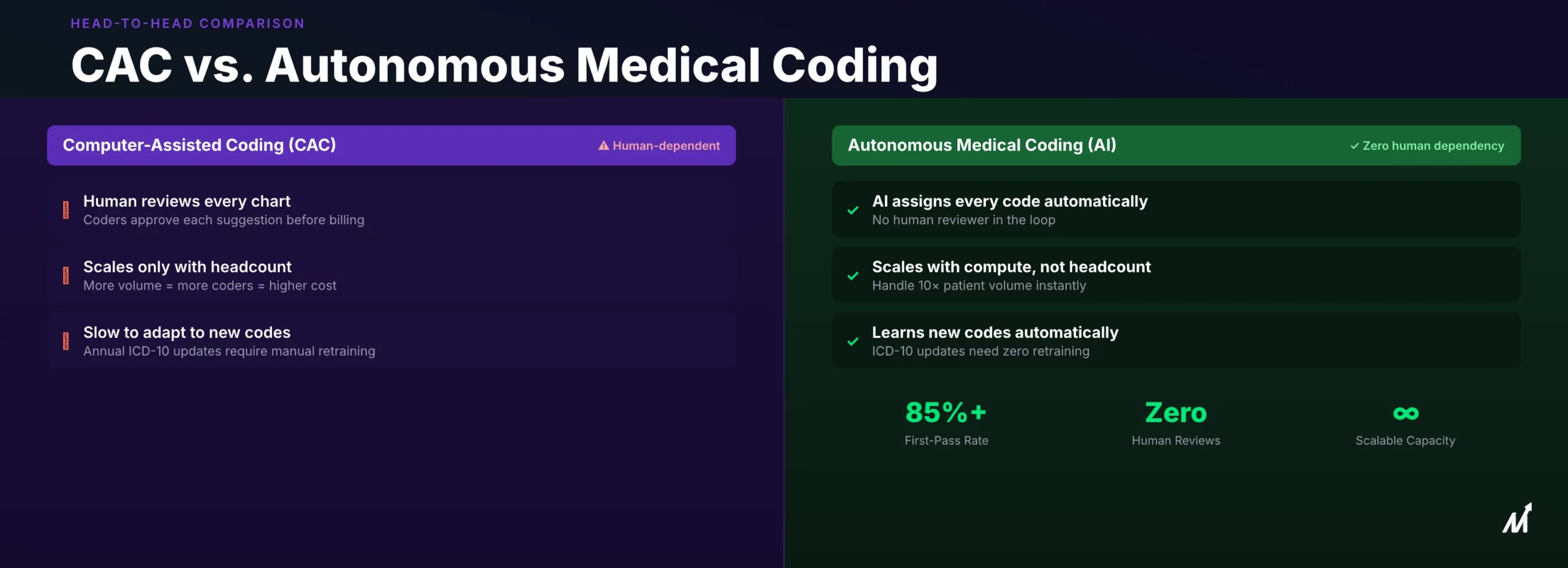medical coding cac vs autonomous