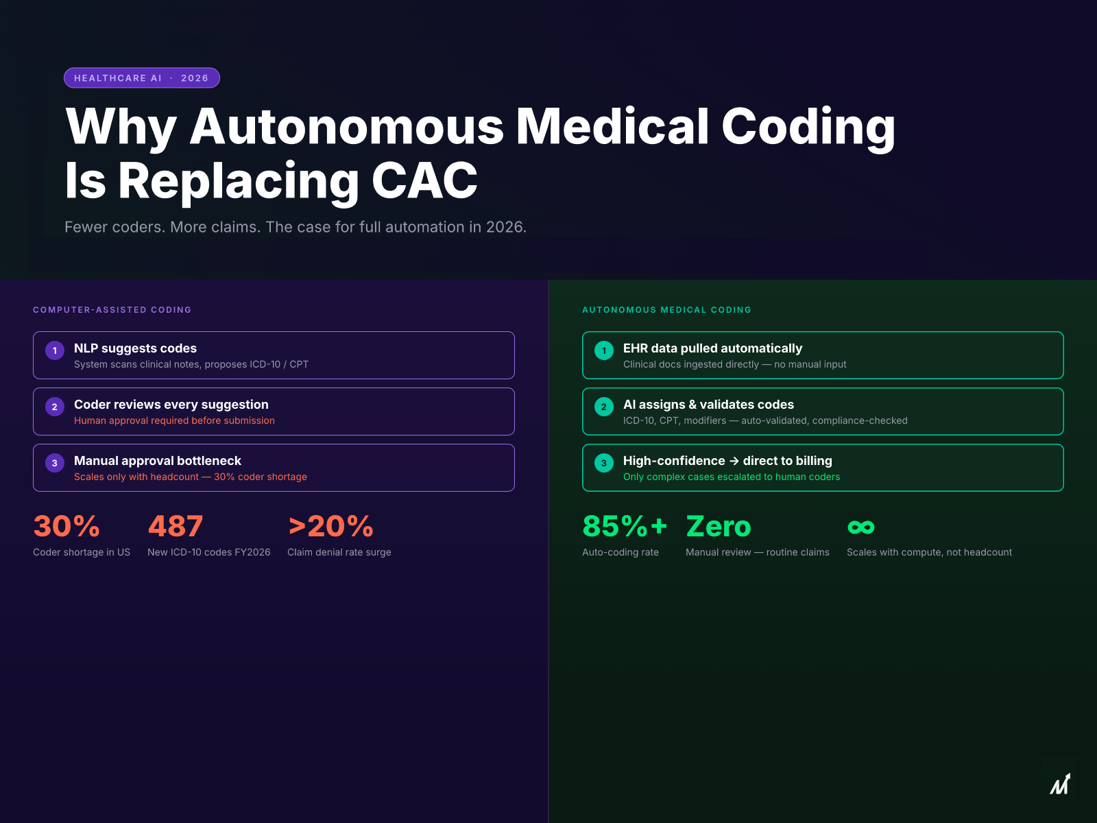 autonomous medical coding featured