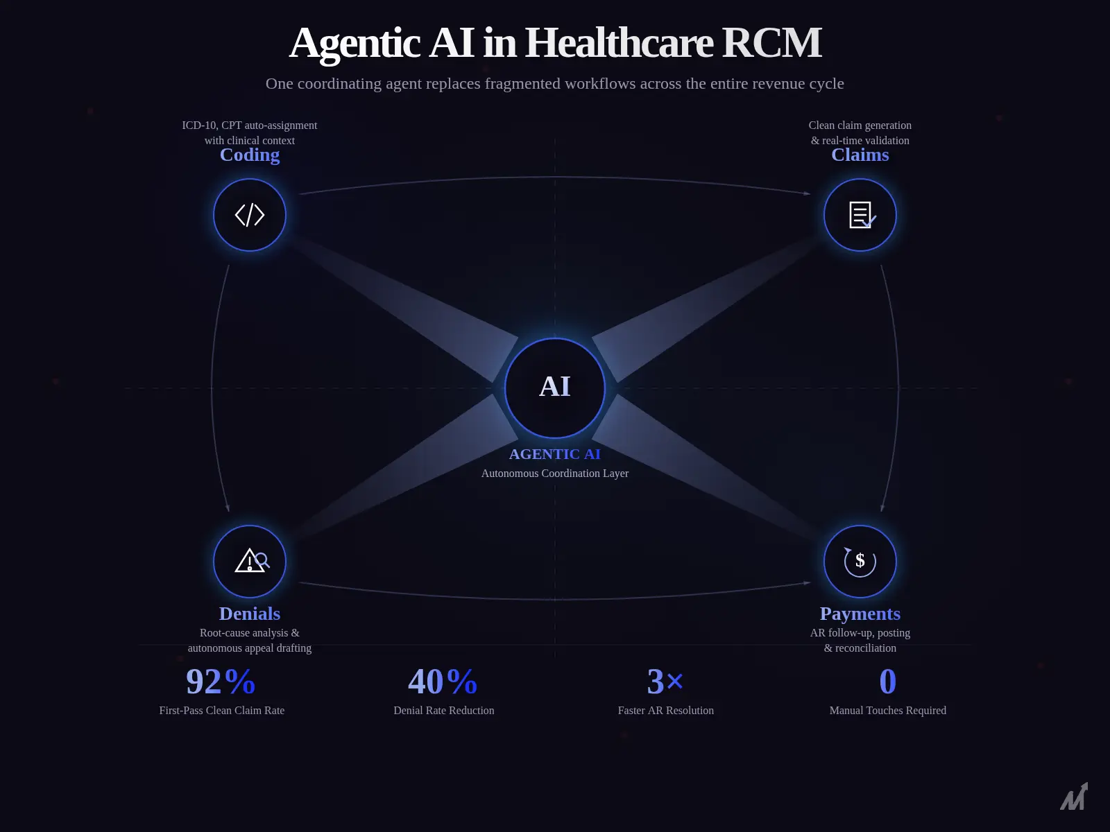 Agentic AI in Revenue Cycle Management Agentic AI in Revenue Cycle Management