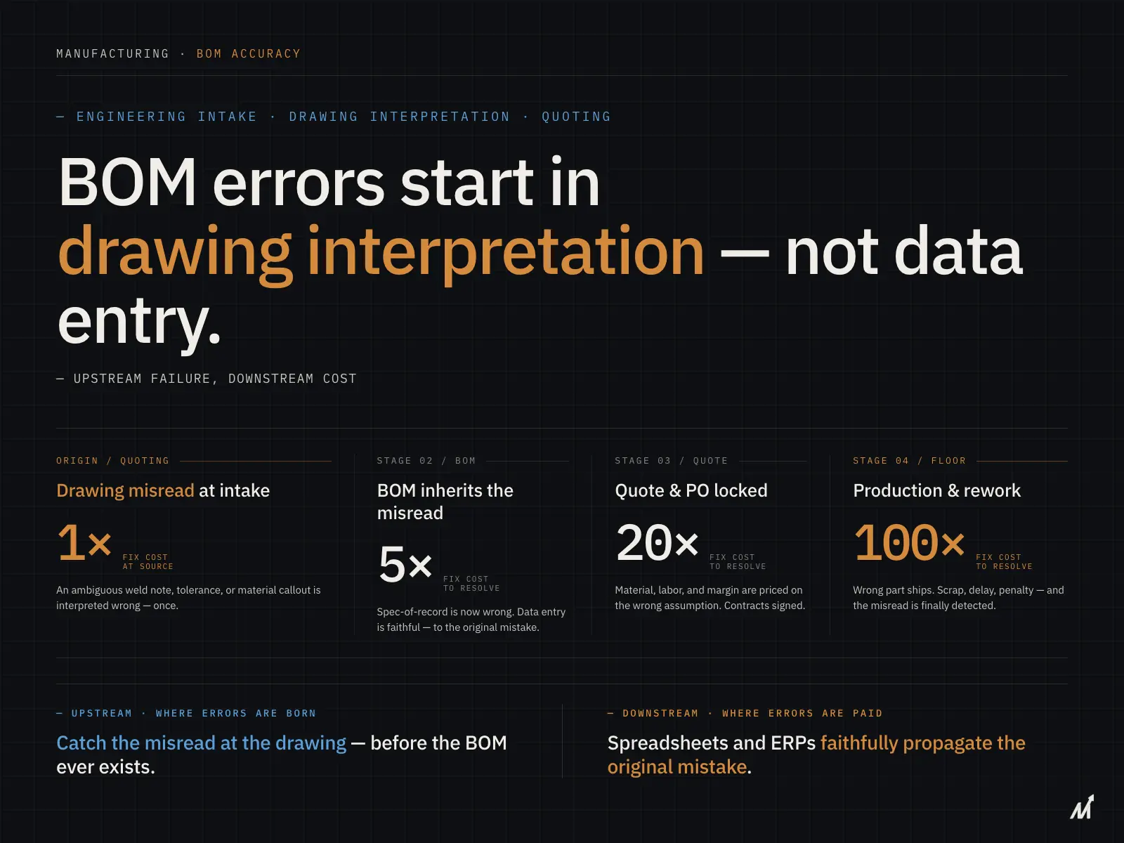 Engineering bom errors