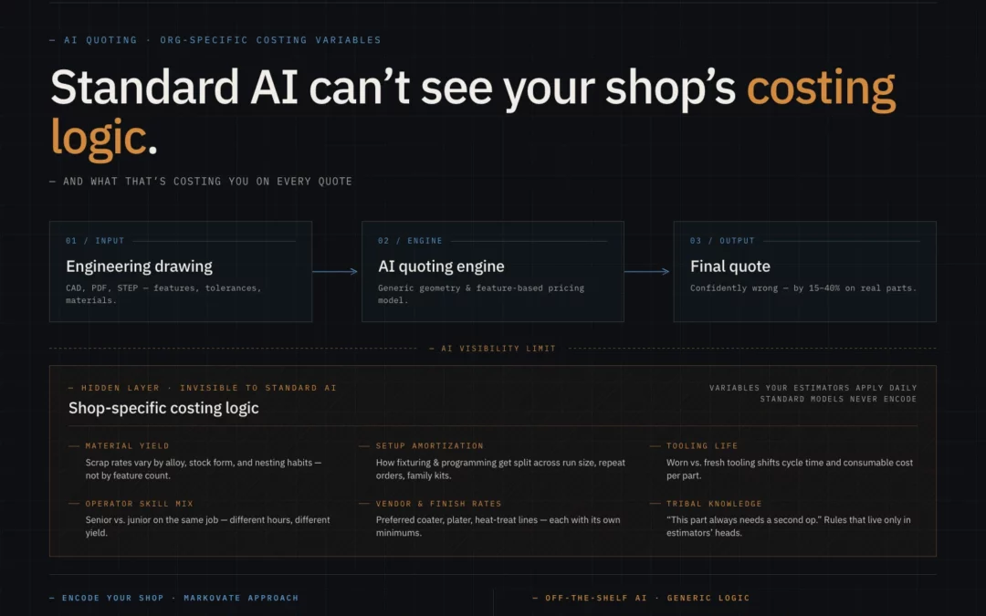 Why Standard AI Quoting Tools Fail on Org-Specific Costing Variables