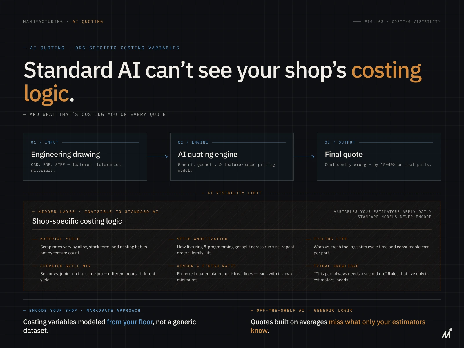 org specific costing variables