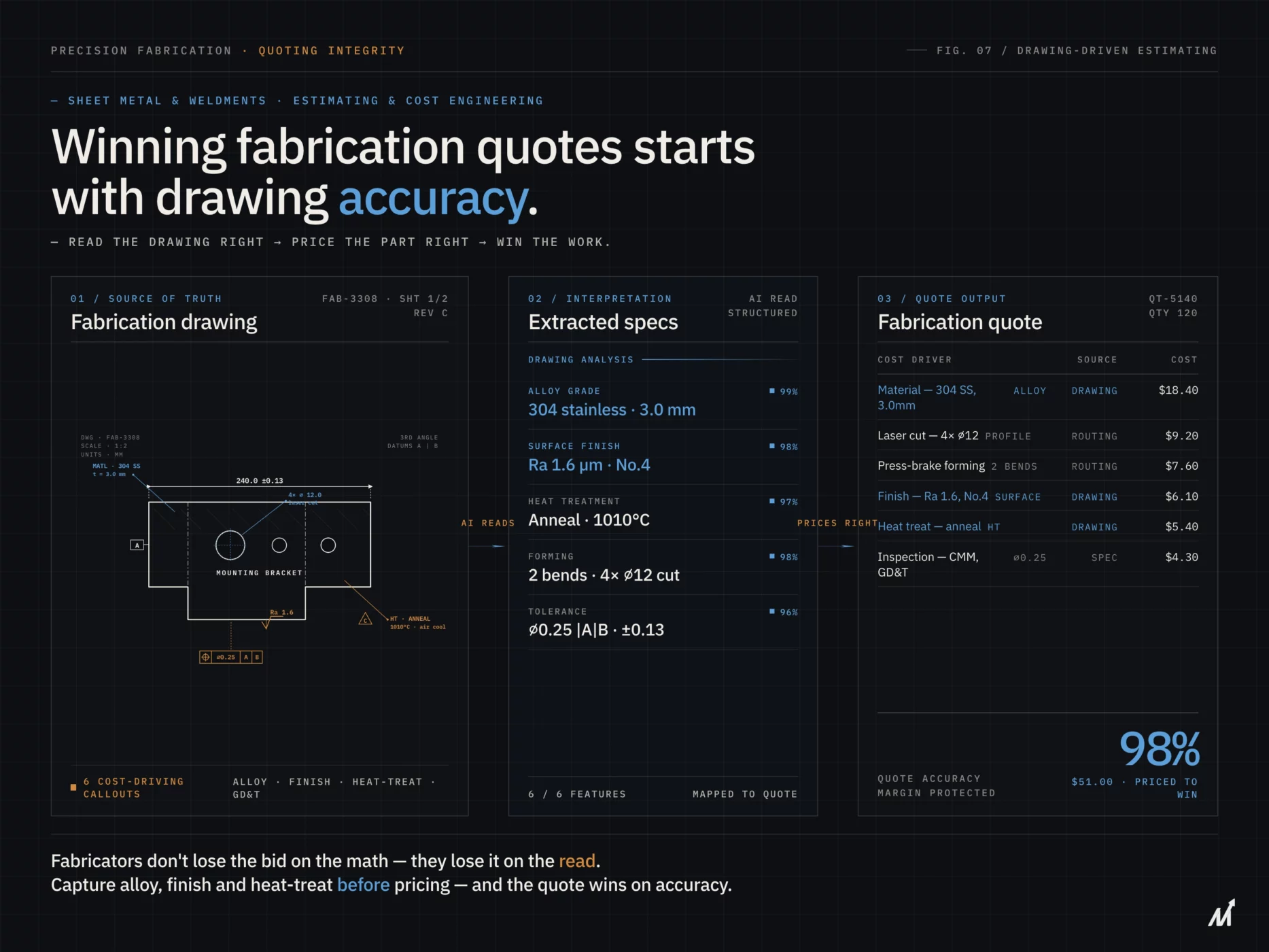 Metal Fabrication Quotes: Why the Drawing Accuracy Determines Your Margin