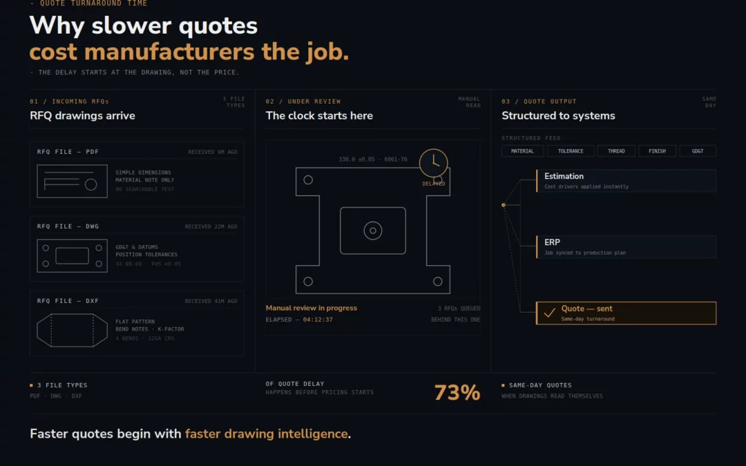 Quote Turnaround Time: Why Slower Quotes Are Costing Manufacturers the Job, Not Just the Hours