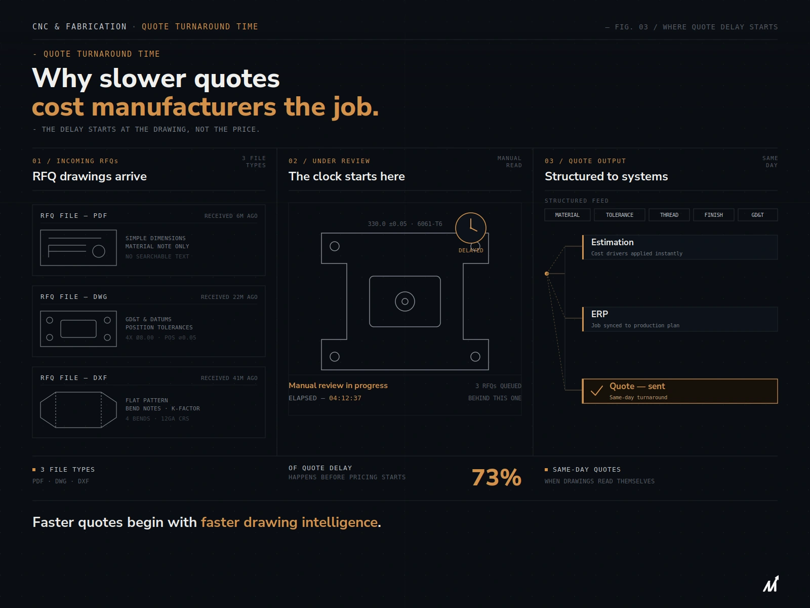 quote turnaround time for manufacturers