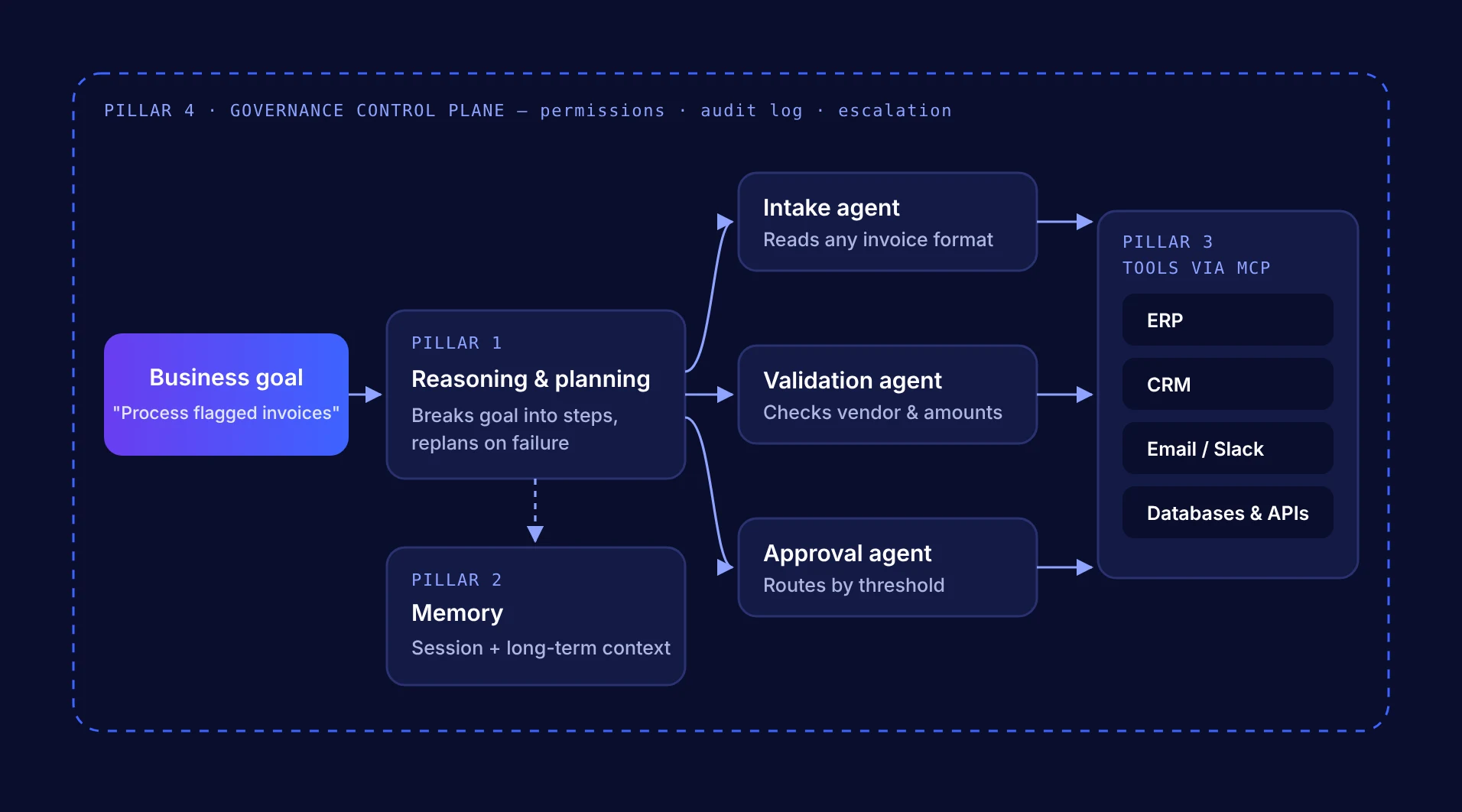 Agentic OS architecture: a business goal goes to the reasoning and planning layer, which routes work to specialized agents that use ERP, CRM, email and databases through MCP, with memory and a governance control plane