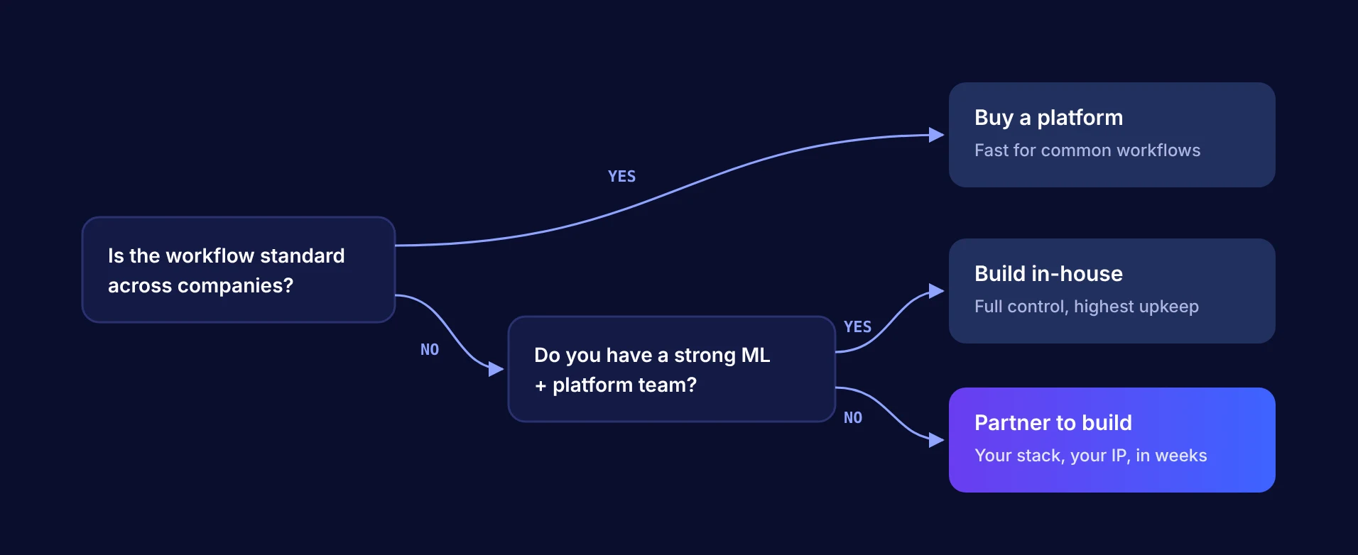 Decision guide: buy a platform for standard workflows, build in-house if you have a strong ML and platform team, otherwise partner with a specialist to build on your stack