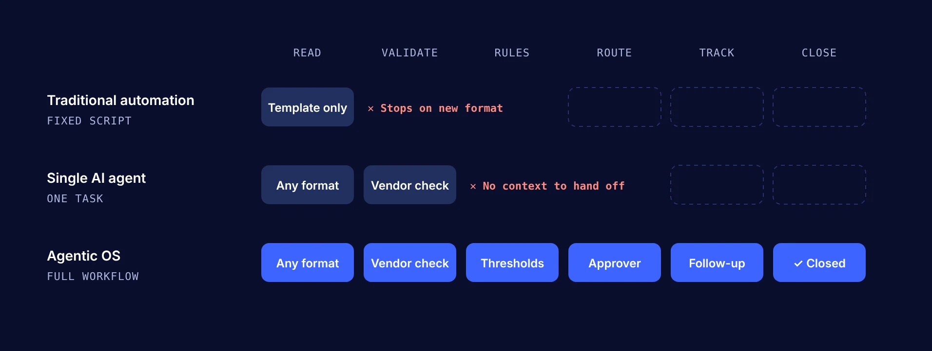 The same vendor invoice handled three ways: traditional automation stops on a new format, a single AI agent stops at the handoff, and an agentic OS completes every step through closing the record in the ERP