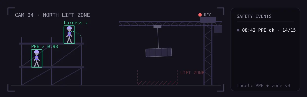 Camera feed detecting workers with and without PPE, flagging a worker without a hard hat entering a crane lift zone