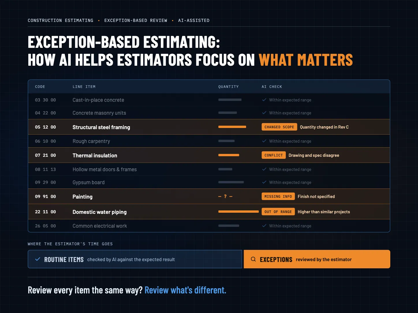 Exception-based estimating: AI flags line item exceptions for estimator review