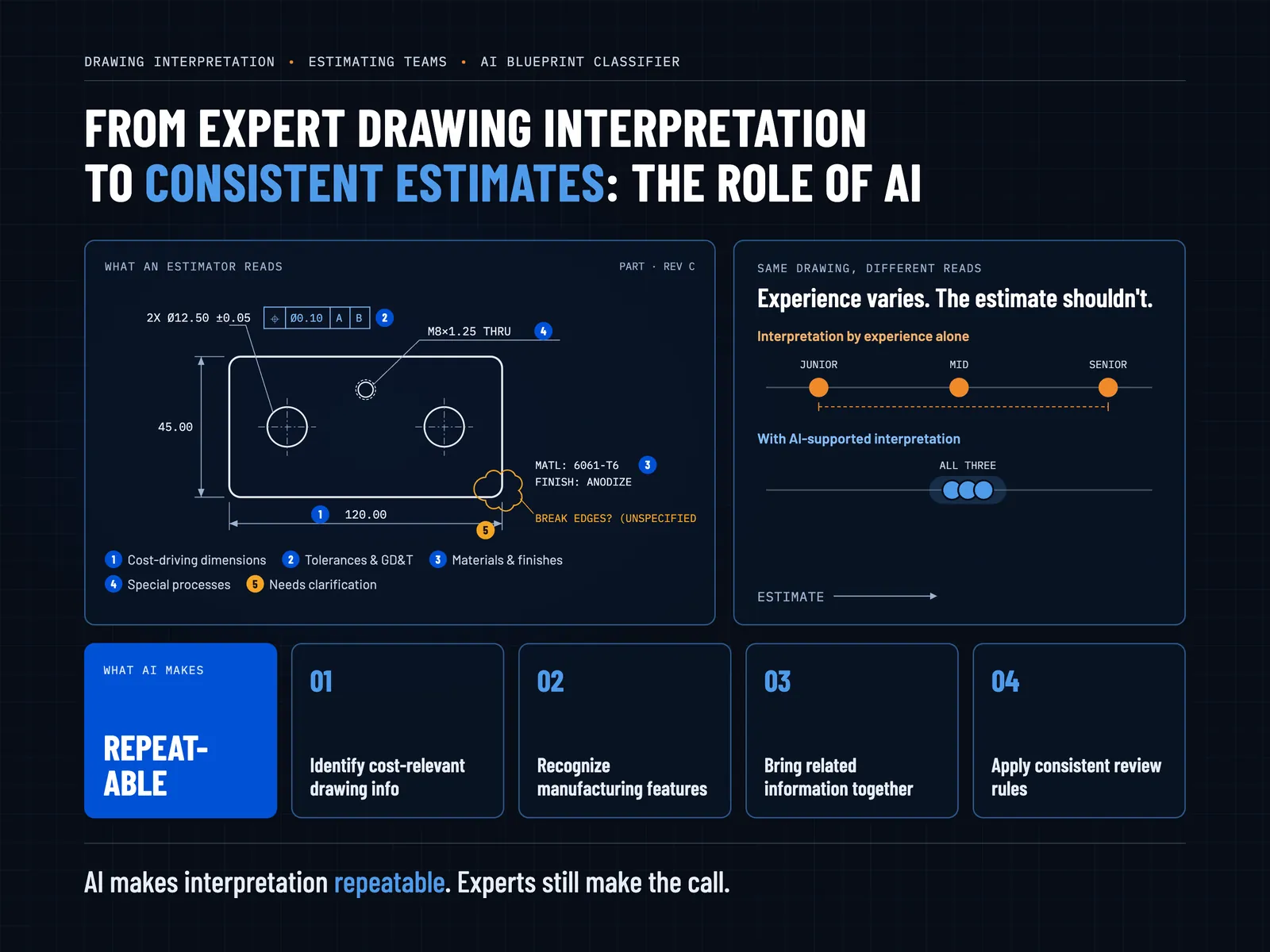 From expert drawing interpretation to consistent estimates with AI