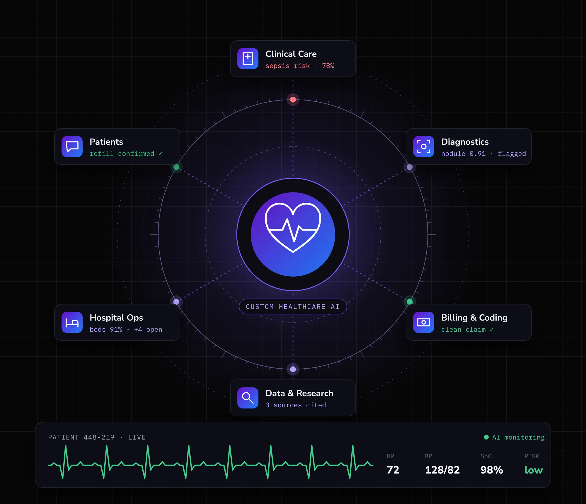 Custom healthcare AI hub connecting clinical care, diagnostics, billing and coding, data and research, hospital operations and patient engagement, above a live patient vitals monitor